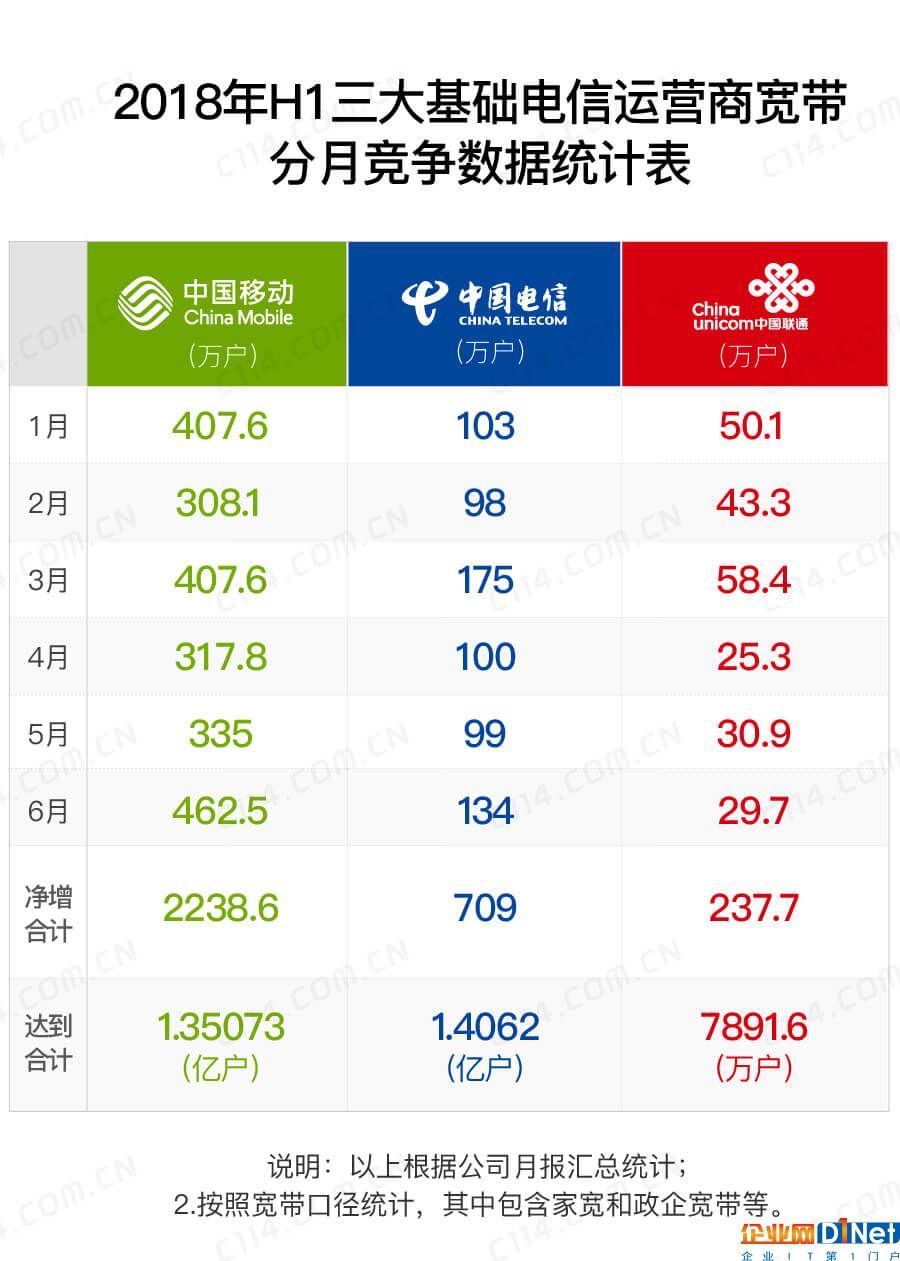 互挖墙脚成功 通信业老大和老二或开启较劲之旅