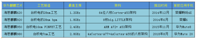 麒麟980芯片对华为意味着什么?