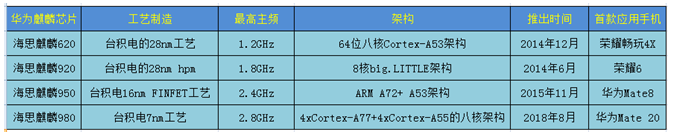 麒麟980芯片对华为意味着什么？