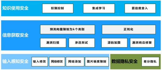 人工智能网络安全保障新思路:认知安全