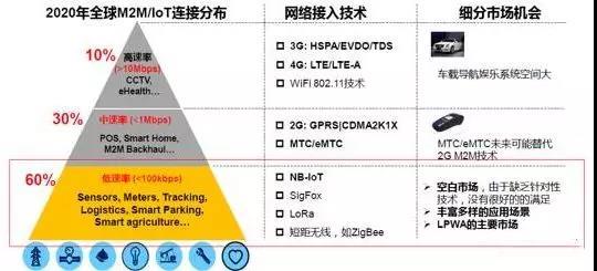 NB-IoT、LoRa、SigFox物联网三大技术的未来争夺战