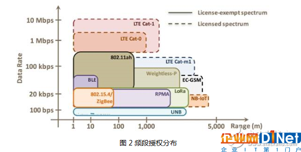 LoRa 和 NB-IOT之争 谁将主宰物联网的天下