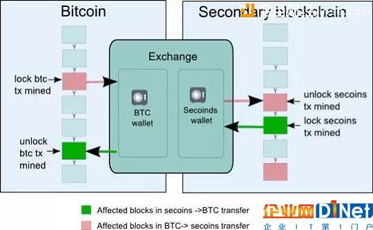 全面理解区块链侧链技术