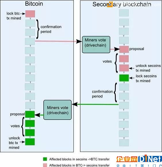 全面理解区块链侧链技术