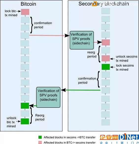 全面理解区块链侧链技术