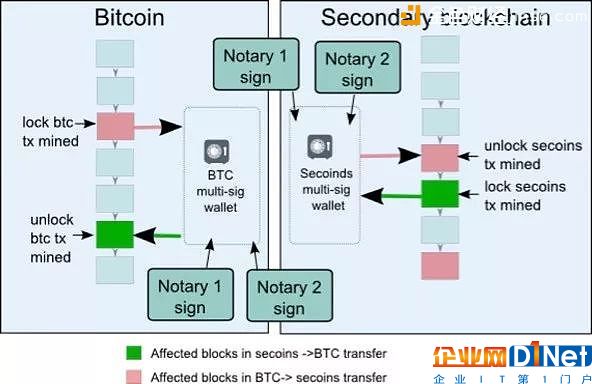 全面理解区块链侧链技术