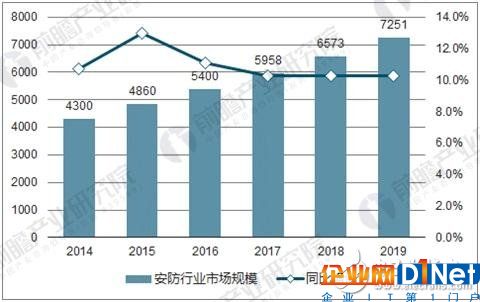 我国安防系统尚需继续完善,视频监控市场前景良好