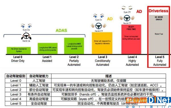 硬科普:为什么自动驾驶需要5G?看完就懂