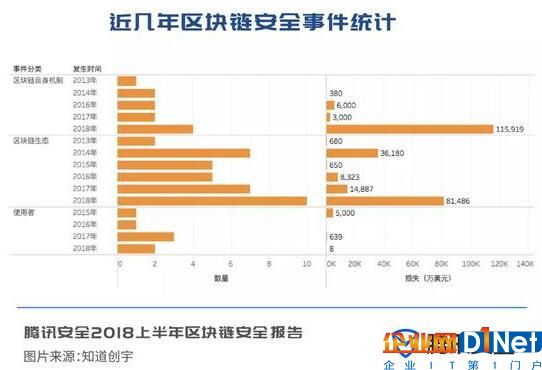 近几年区块链安全事件统计