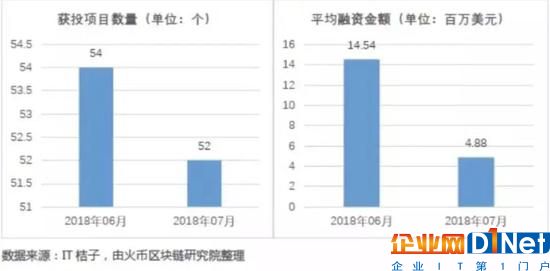 区块链遭遇资本寒冬,市场回归理性支持优质项目落地