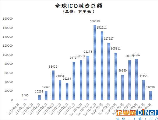 区块链投资:ICO冰封,VC进入“至暗时刻”