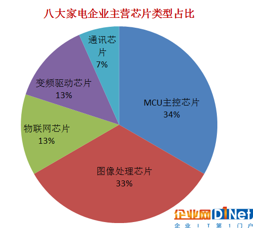 国内八大家电巨头抢滩芯片领域，这盘棋局到底有多大？