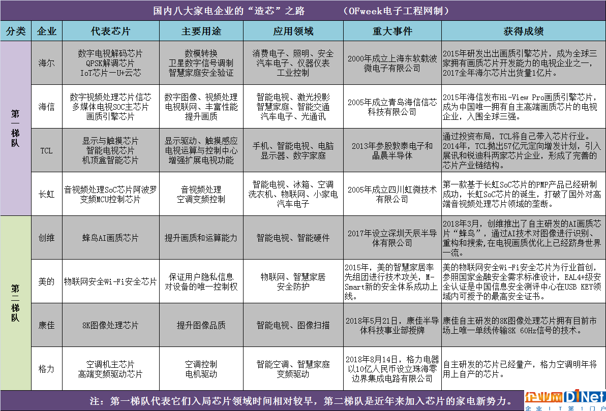 国内八大家电巨头抢滩芯片领域,这盘棋局到底有多大?