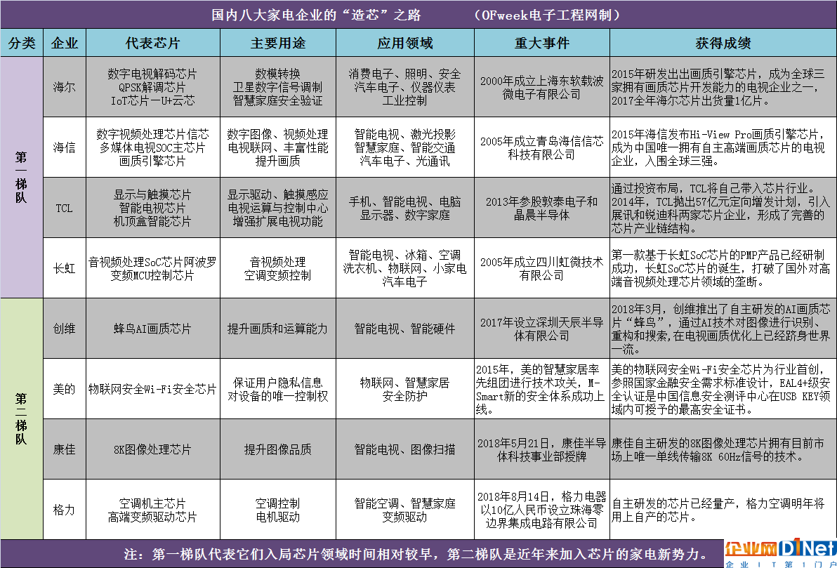 国内八大家电巨头抢滩芯片领域，这盘棋局到底有多大？