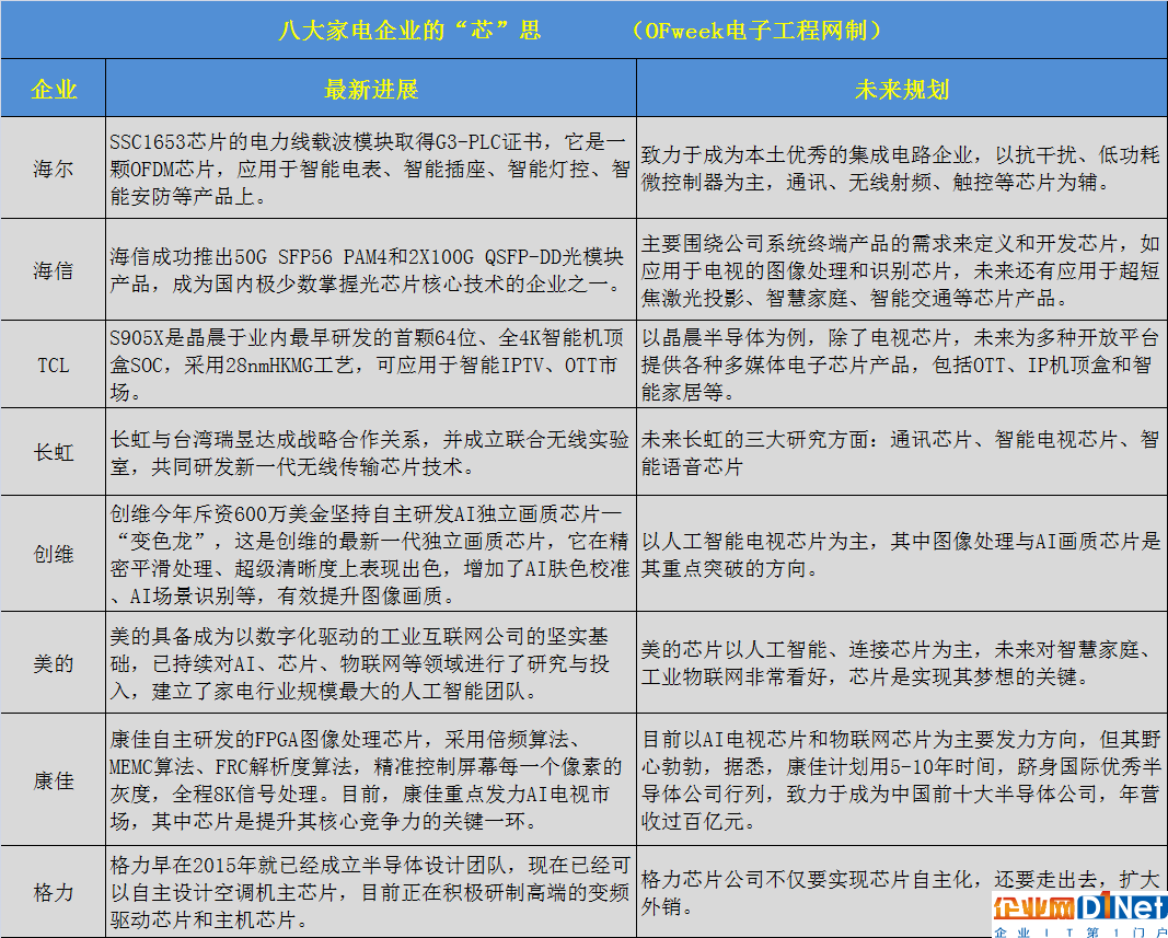 国内八大家电巨头抢滩芯片领域,这盘棋局到底有多大?