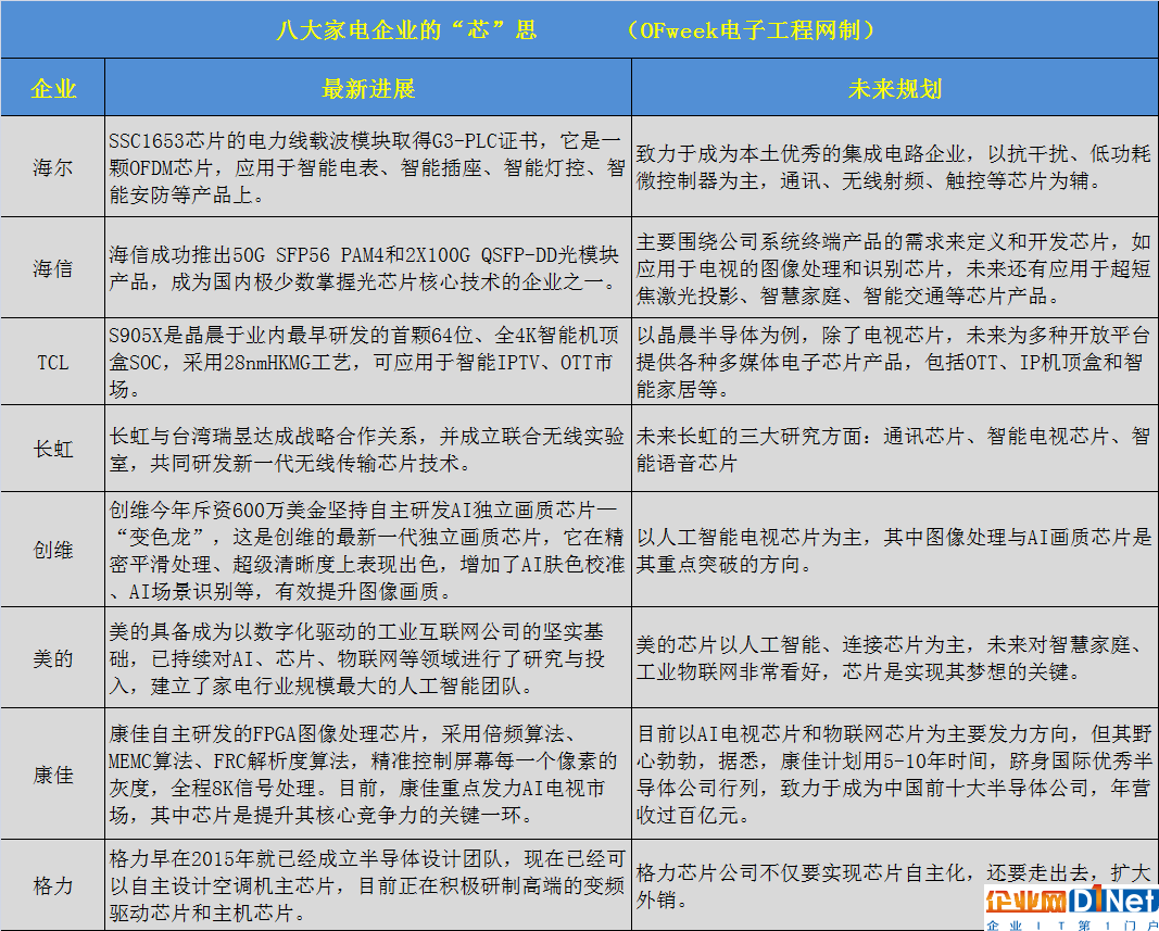 国内八大家电巨头抢滩芯片领域，这盘棋局到底有多大？