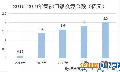 行业巨头慢慢已入局 智能猫眼爆发或从这里开始