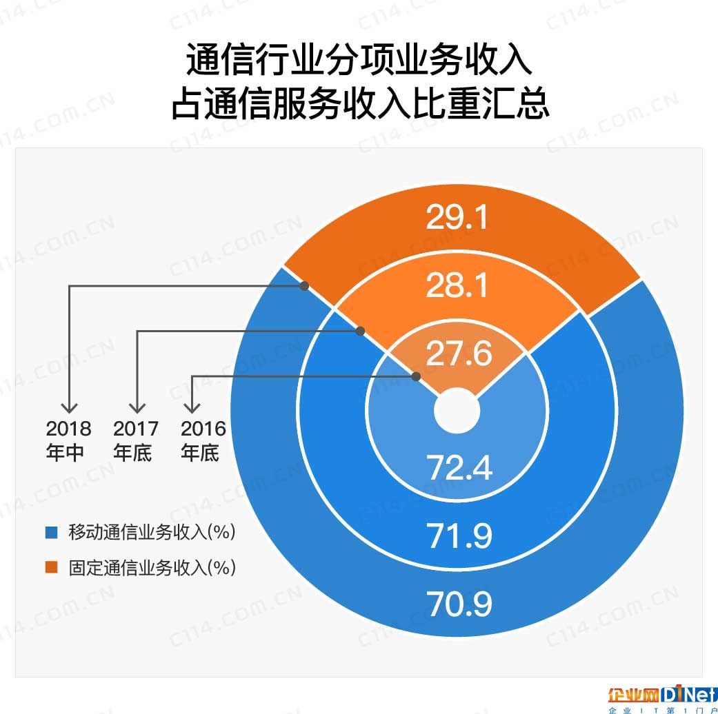 固定通信业务收入占比持续走高背后的启示