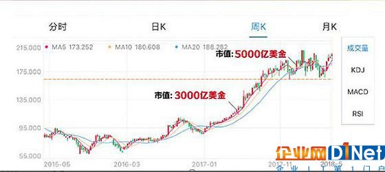 张勇任期内 阿里巴巴近三年来股价走势图