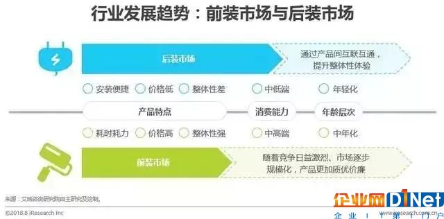 地产前、后装市场推动智能照明发展