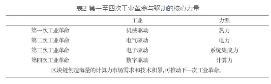 第一至四次工业革命与驱动的核心力量