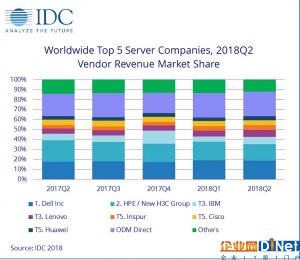 IDC：2018年第二季度全球服务器市场收入225亿美元创新高