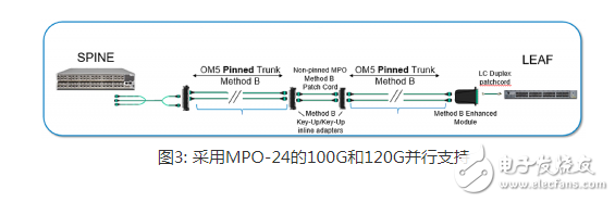 MPO连接器：为应用选择最佳的多模连接器，满足数据中心设计需求