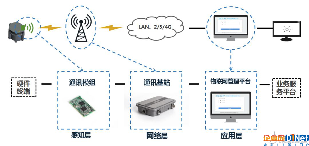 物联网场景中的通信协议介绍