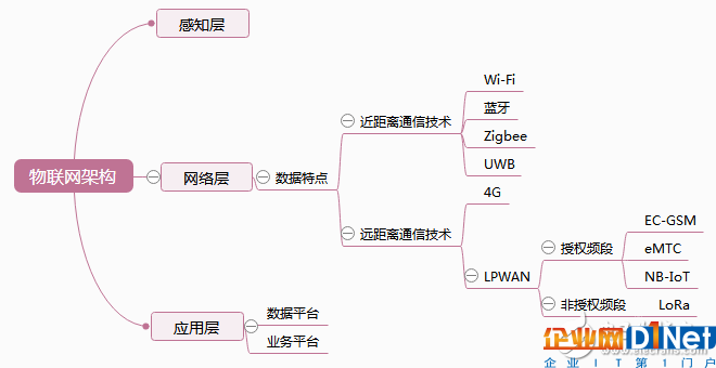 物联网场景中的通信协议介绍