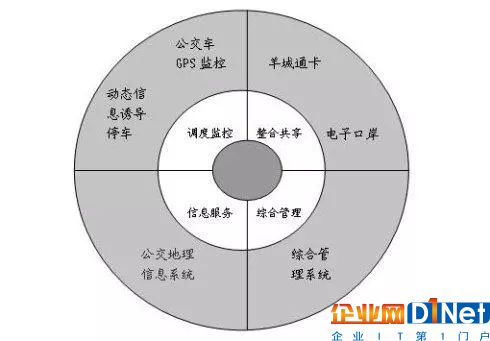五种物联网技术在智能交通中的应用