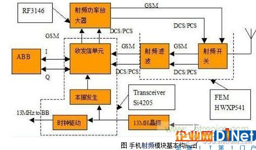 手机射频模块驱动程序 浅谈手机射频芯片的作用