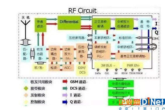 手机射频模块驱动程序 浅谈手机射频芯片的作用