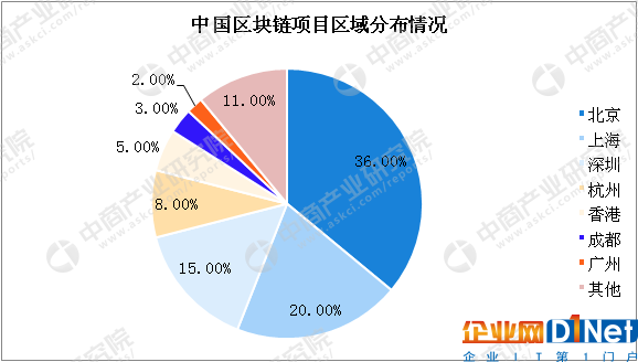 北上深杭,中国区块链的未来