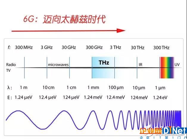 5G还没正式商用,6G又来了?