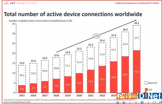 最新报告丨物联网设备已达70亿，各种连接技术齐头并进