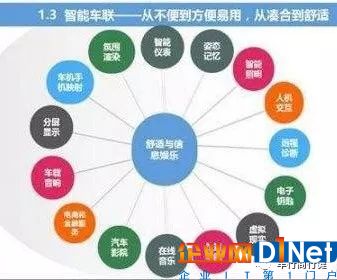 车联网+时代,车联网需要哪些关键技术?趋势将会如何?