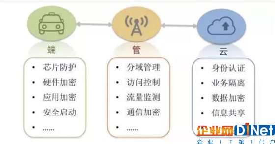 车联网+时代,车联网需要哪些关键技术?趋势将会如何?