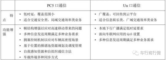 车联网+时代,车联网需要哪些关键技术?趋势将会如何?