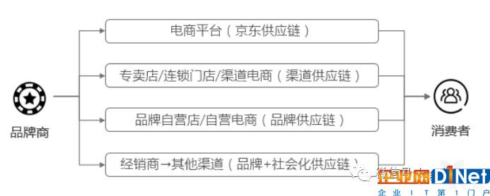 家电网购市场分布情况