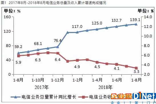 8月电信业务总量及收入累计增速完成情况