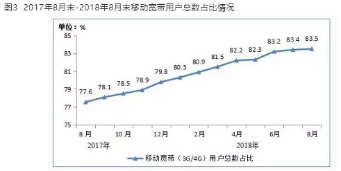 8月末移动宽带用户总数占比情况