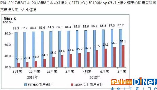 速率的固定互联网宽带接入用户占比情况