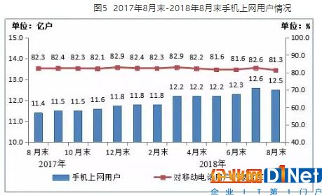 手机上网用户情况