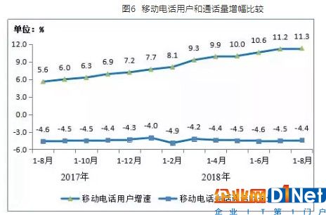 移动电话用户和通话量增幅比较