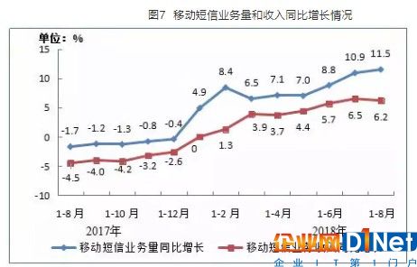 移动短信业务量和收入同比增长情况