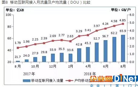 移动互联网接入月流量及户均流量（DOU）比较 