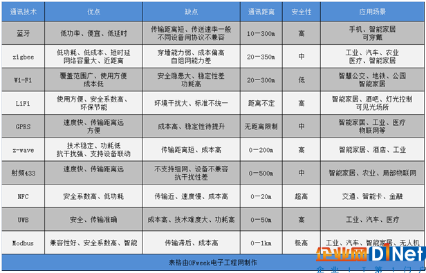 常见的十大无线通讯技术优劣及应用场景