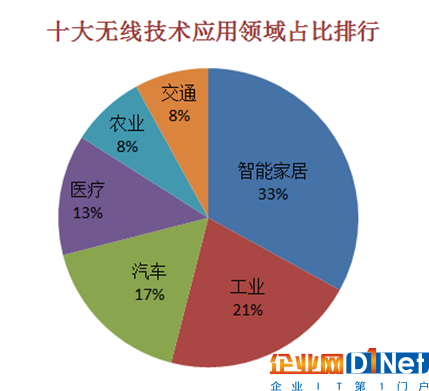 常见的十大无线通讯技术优劣及应用场景
