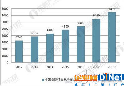 安防产业始终保持高增长态势,总产值已经超过6000亿