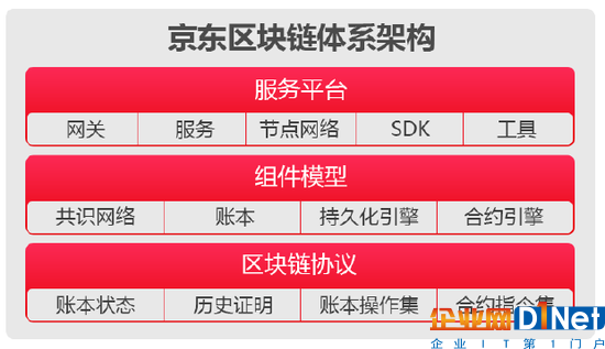 图:京东区块链体系架构图